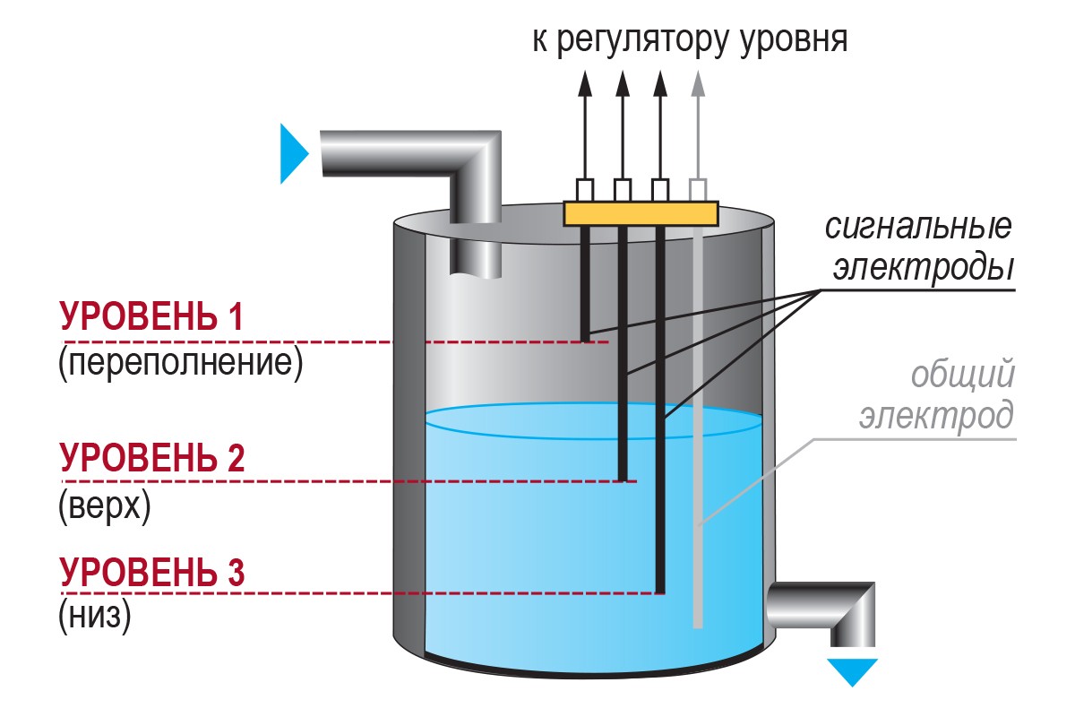 Бак наполняется водой. Кондуктометрический уровнемер схема. Датчик уровня воды в резервуаре электродный. Электрод датчика уровня жидкости. Кондуктометрический датчик Ду.4-1,95.